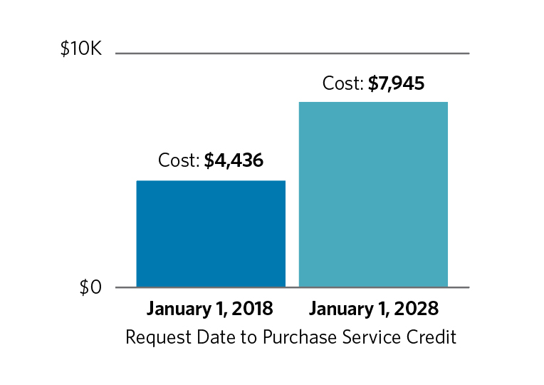 This is a comparison bar graph highlighting the impact of a Service Prior to Membership Service Credit Purchase over a 10-year timeframe as interest accrues. In this example, the cost of purchasing the Service Prior to Membership on January 1, 2018 is $4,436, and increases to $7,945 if purchased on January 1, 2028.